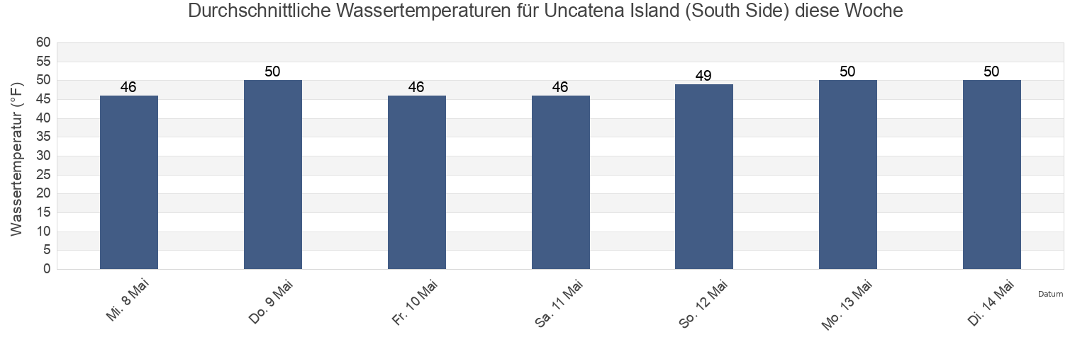 Wassertemperatur in Uncatena Island (South Side), Dukes County, Massachusetts, United States für die Woche