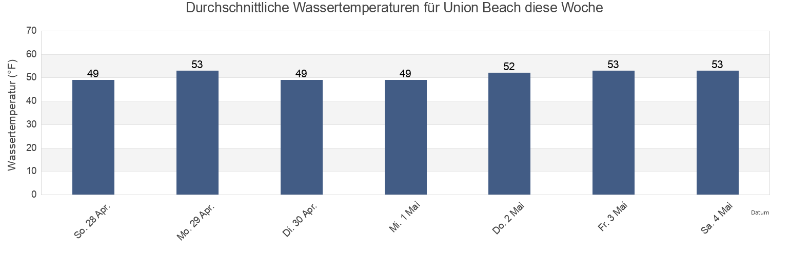 Wassertemperatur in Union Beach, Monmouth County, New Jersey, United States für die Woche