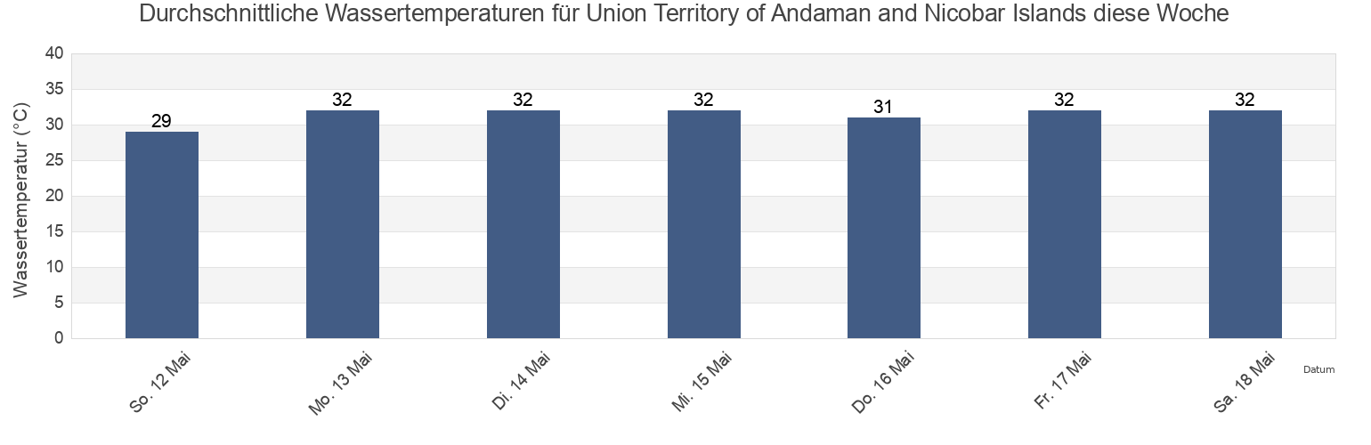 Wassertemperatur in Union Territory of Andaman and Nicobar Islands, India für die Woche
