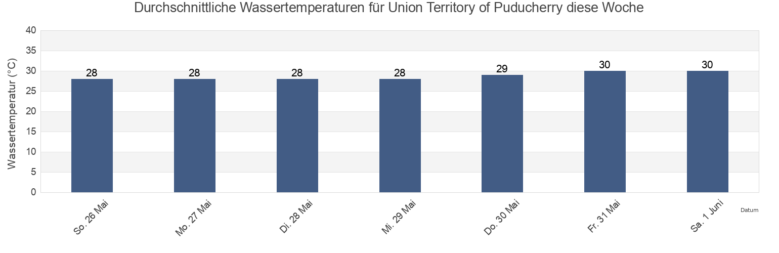 Wassertemperatur in Union Territory of Puducherry, India für die Woche