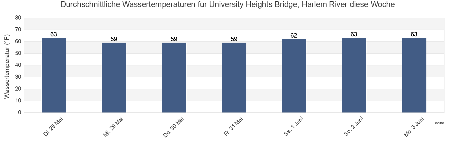Wassertemperatur in University Heights Bridge, Harlem River, Bronx County, New York, United States für die Woche