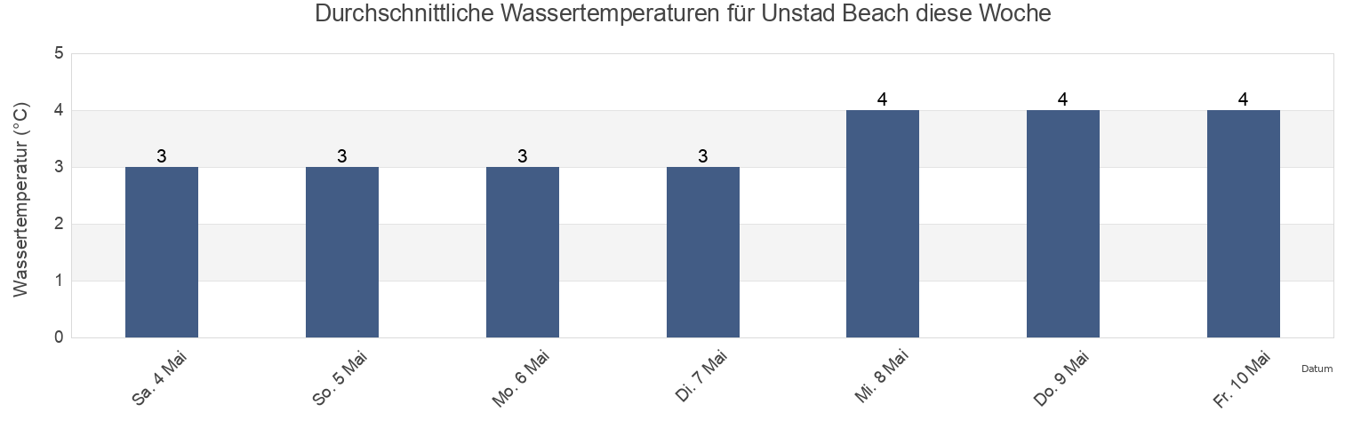 Wassertemperatur in Unstad Beach, Vestvågøy, Nordland, Norway für die Woche