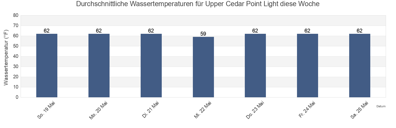 Wassertemperatur in Upper Cedar Point Light, Charles County, Maryland, United States für die Woche