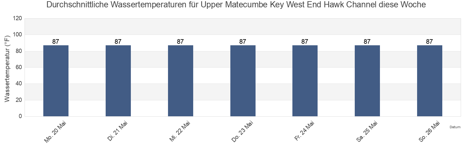 Wassertemperatur in Upper Matecumbe Key West End Hawk Channel, Miami-Dade County, Florida, United States für die Woche