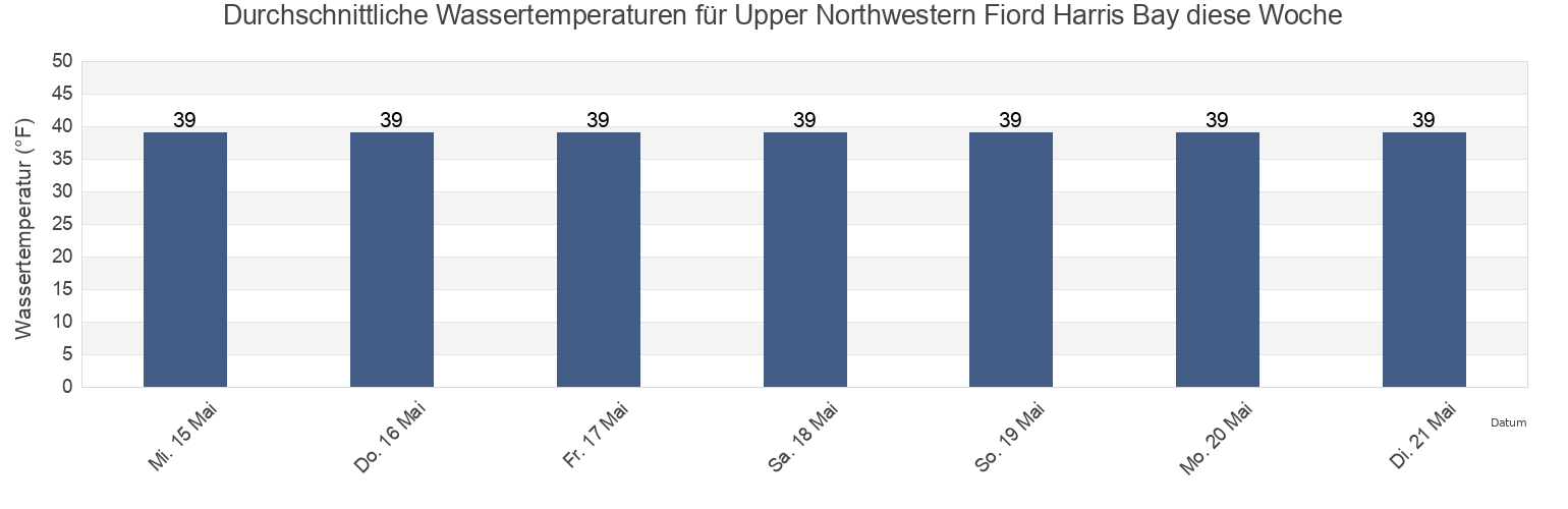 Wassertemperatur in Upper Northwestern Fiord Harris Bay, Kenai Peninsula Borough, Alaska, United States für die Woche