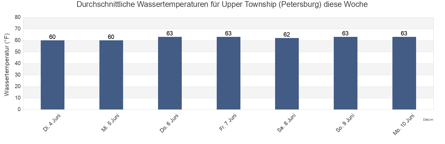 Wassertemperatur in Upper Township (Petersburg), Cape May County, New Jersey, United States für die Woche