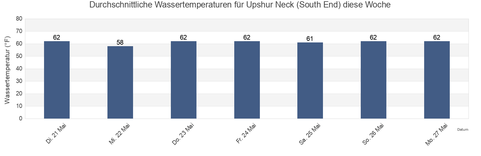 Wassertemperatur in Upshur Neck (South End), Accomack County, Virginia, United States für die Woche