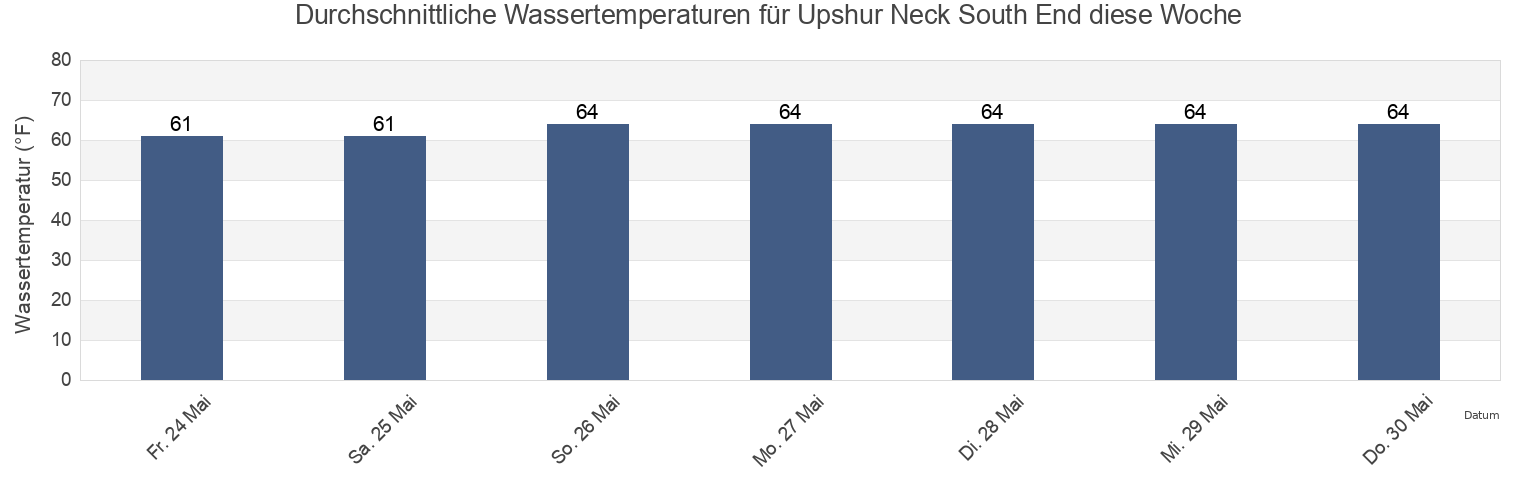 Wassertemperatur in Upshur Neck South End, Accomack County, Virginia, United States für die Woche