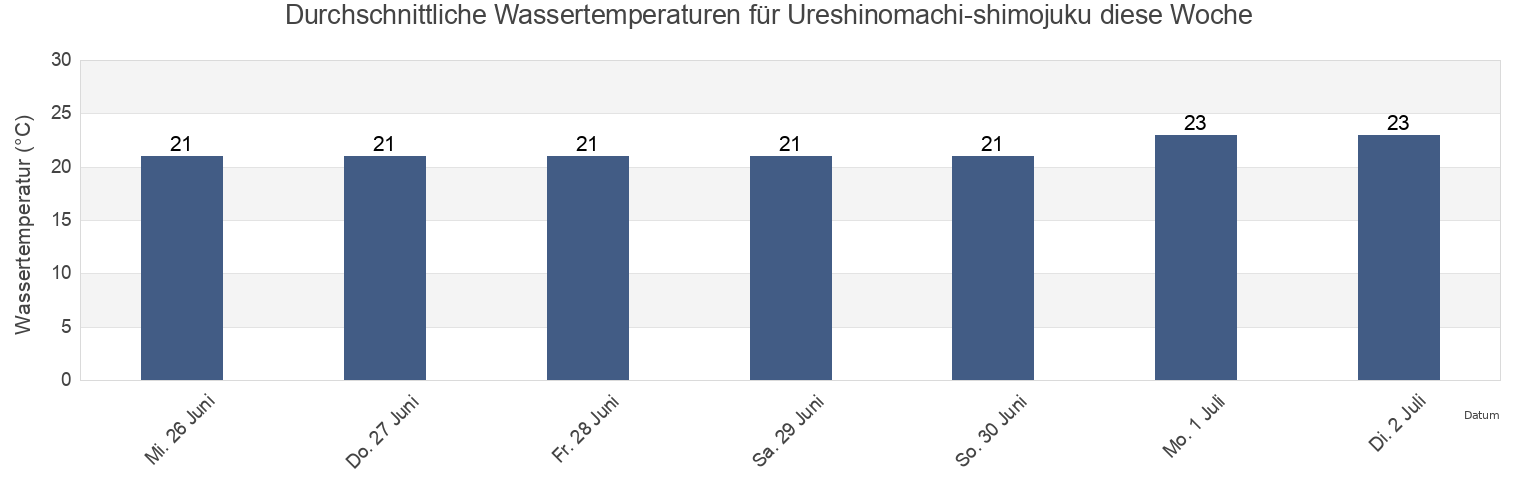Wassertemperatur in Ureshinomachi-shimojuku, Ureshino Shi, Saga, Japan für die Woche