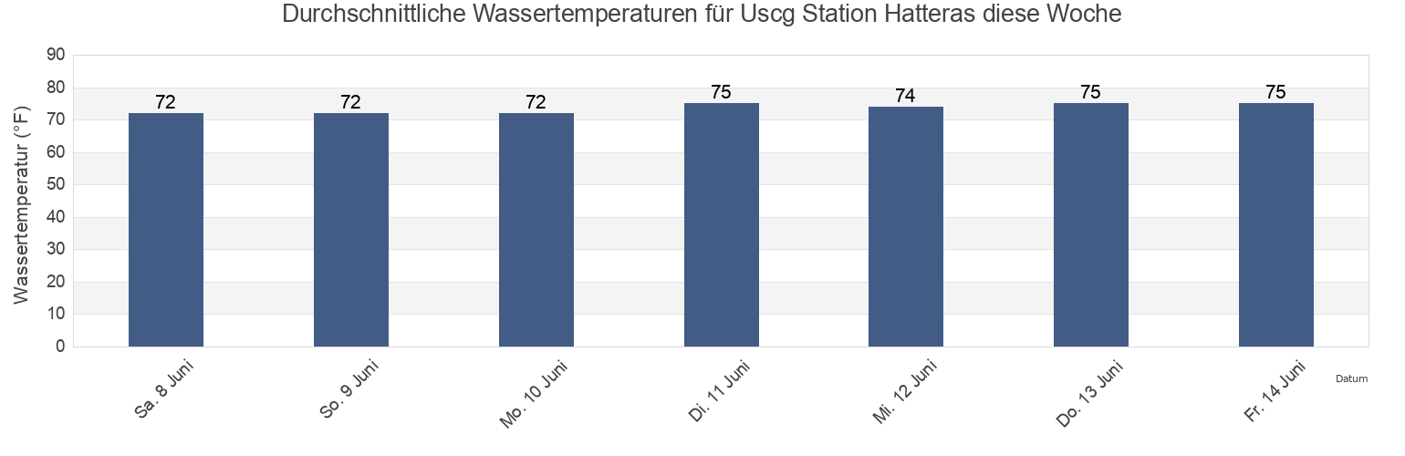 Wassertemperatur in Uscg Station Hatteras, Hyde County, North Carolina, United States für die Woche