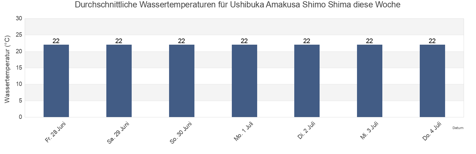 Wassertemperatur in Ushibuka Amakusa Shimo Shima, Izumi-gun, Kagoshima, Japan für die Woche