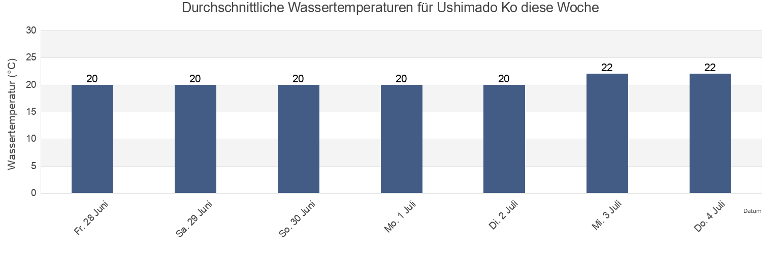 Wassertemperatur in Ushimado Ko, Setouchi Shi, Okayama, Japan für die Woche
