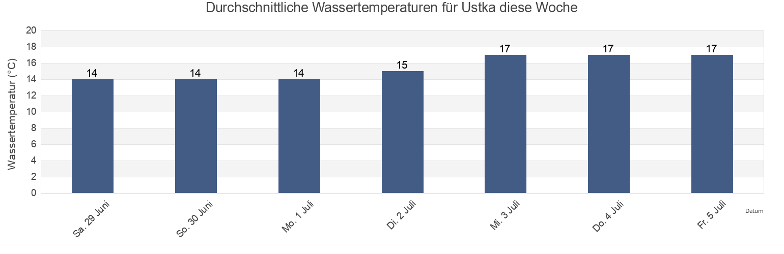 Wassertemperatur in Ustka, Powiat słupski, Pomerania, Poland für die Woche