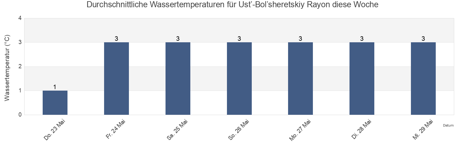 Wassertemperatur in Ust’-Bol’sheretskiy Rayon, Kamchatka, Russia für die Woche