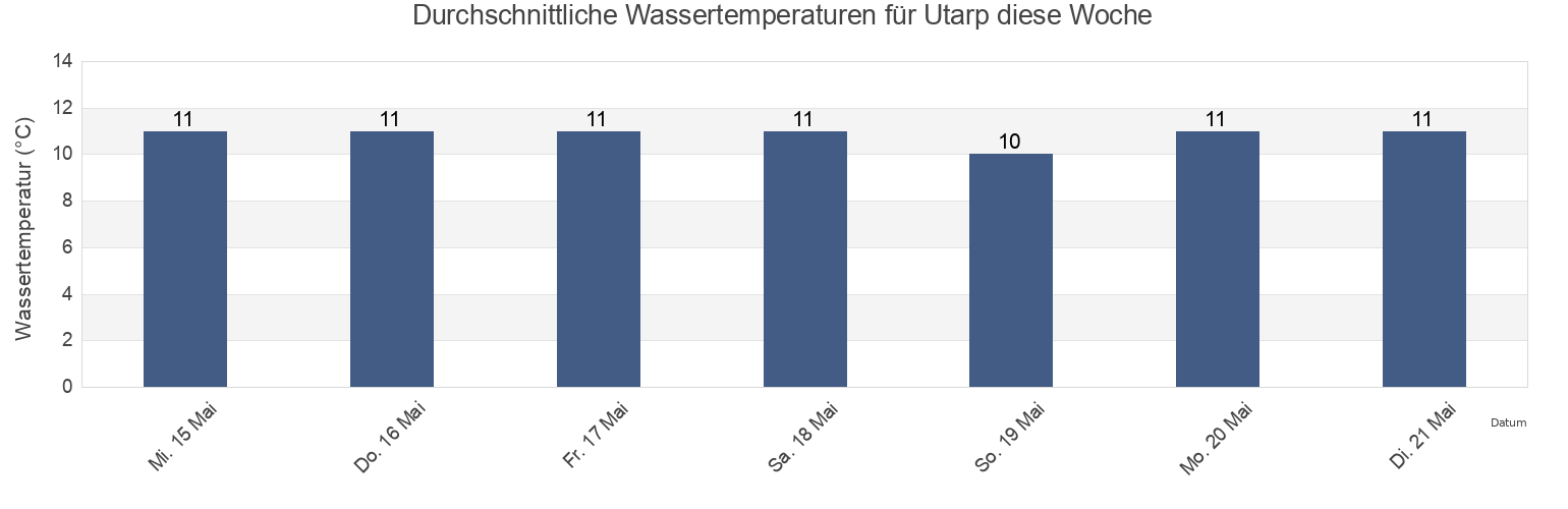 Wassertemperatur in Utarp, Lower Saxony, Germany für die Woche