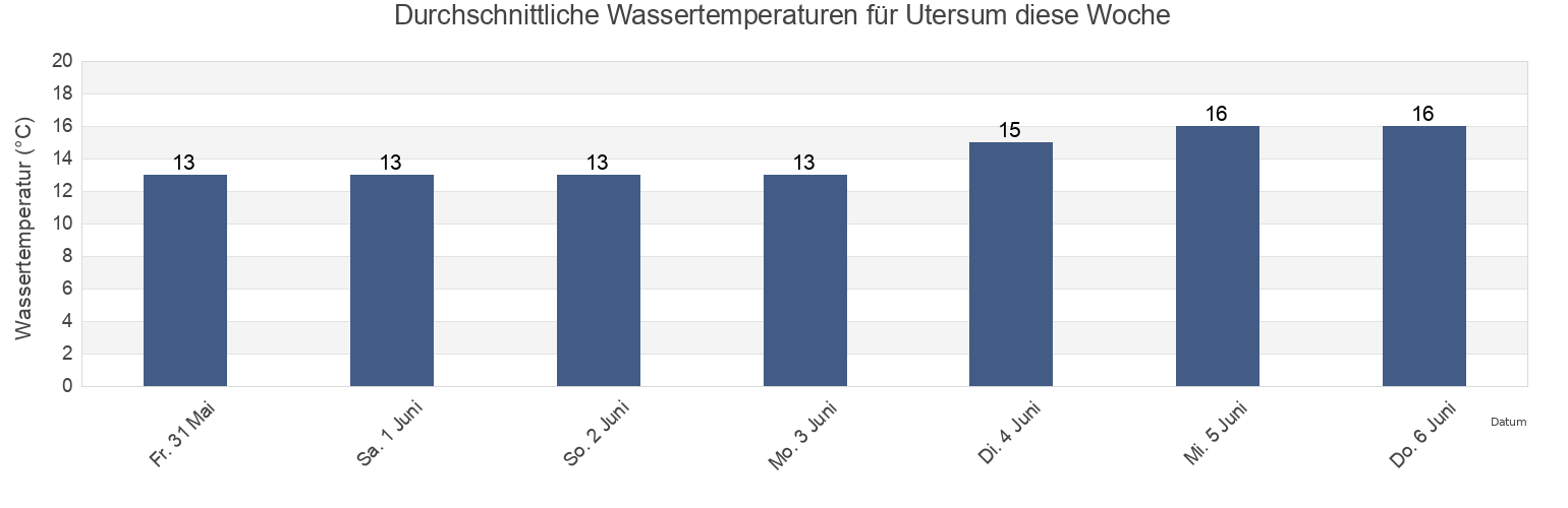 Wassertemperatur in Utersum, Schleswig-Holstein, Germany für die Woche