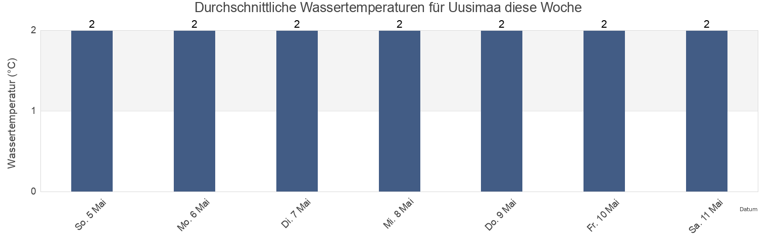 Wassertemperatur in Uusimaa, Finland für die Woche