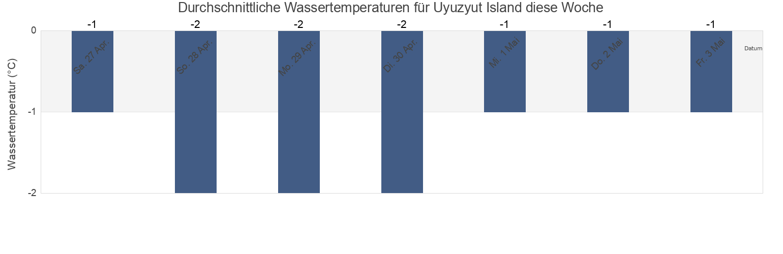 Wassertemperatur in Uyuzyut Island, Okhinskiy Rayon, Sakhalin Oblast, Russia für die Woche