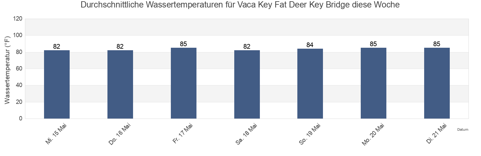 Wassertemperatur in Vaca Key Fat Deer Key Bridge, Monroe County, Florida, United States für die Woche