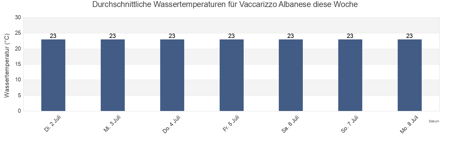Wassertemperatur in Vaccarizzo Albanese, Provincia di Cosenza, Calabria, Italy für die Woche
