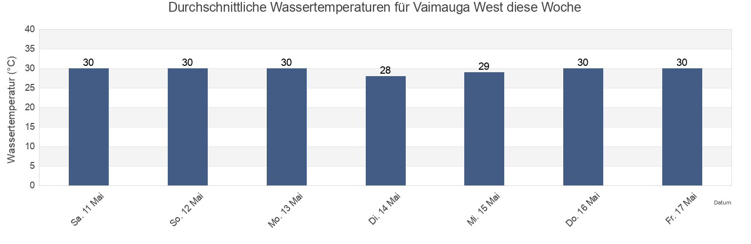 Wassertemperatur in Vaimauga West, Tuamasaga, Samoa für die Woche