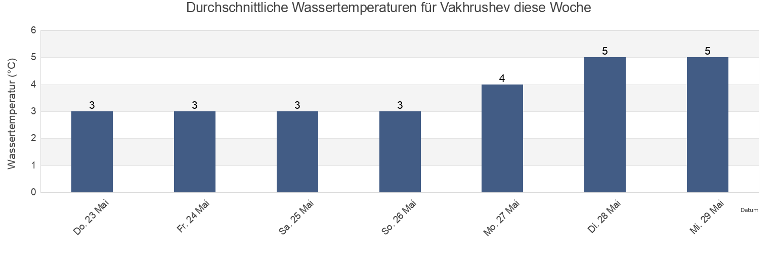 Wassertemperatur in Vakhrushev, Sakhalin Oblast, Russia für die Woche