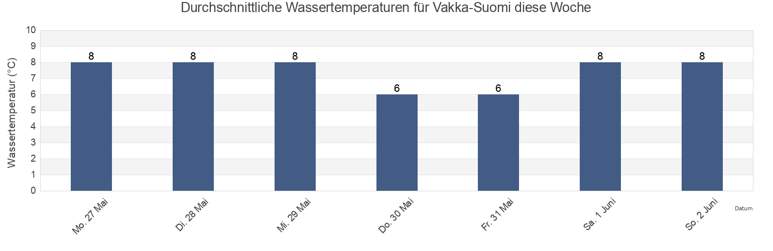 Wassertemperatur in Vakka-Suomi, Southwest Finland, Finland für die Woche