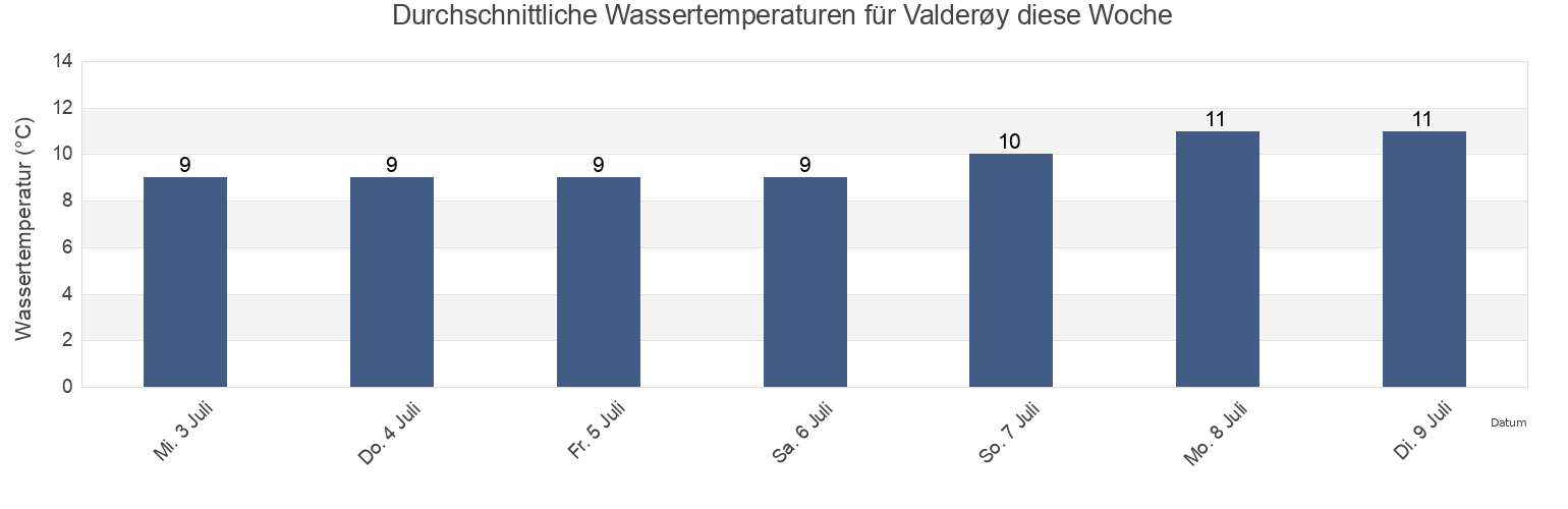 Wassertemperatur in Valderøy, Giske, Møre og Romsdal, Norway für die Woche