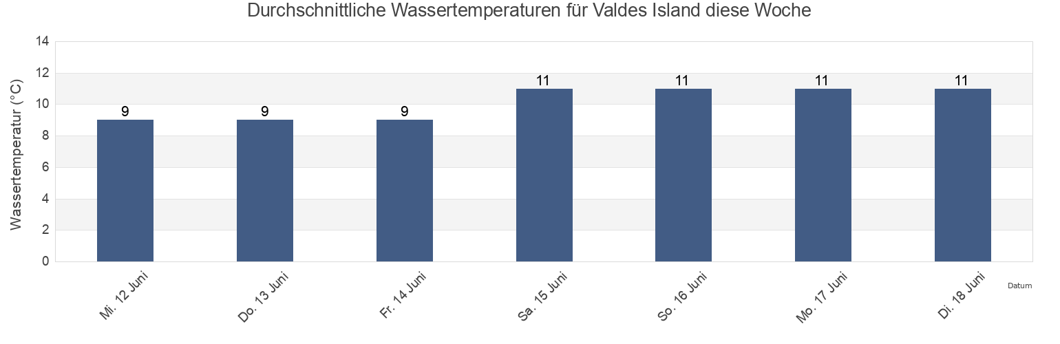 Wassertemperatur in Valdes Island, Regional District of Nanaimo, British Columbia, Canada für die Woche