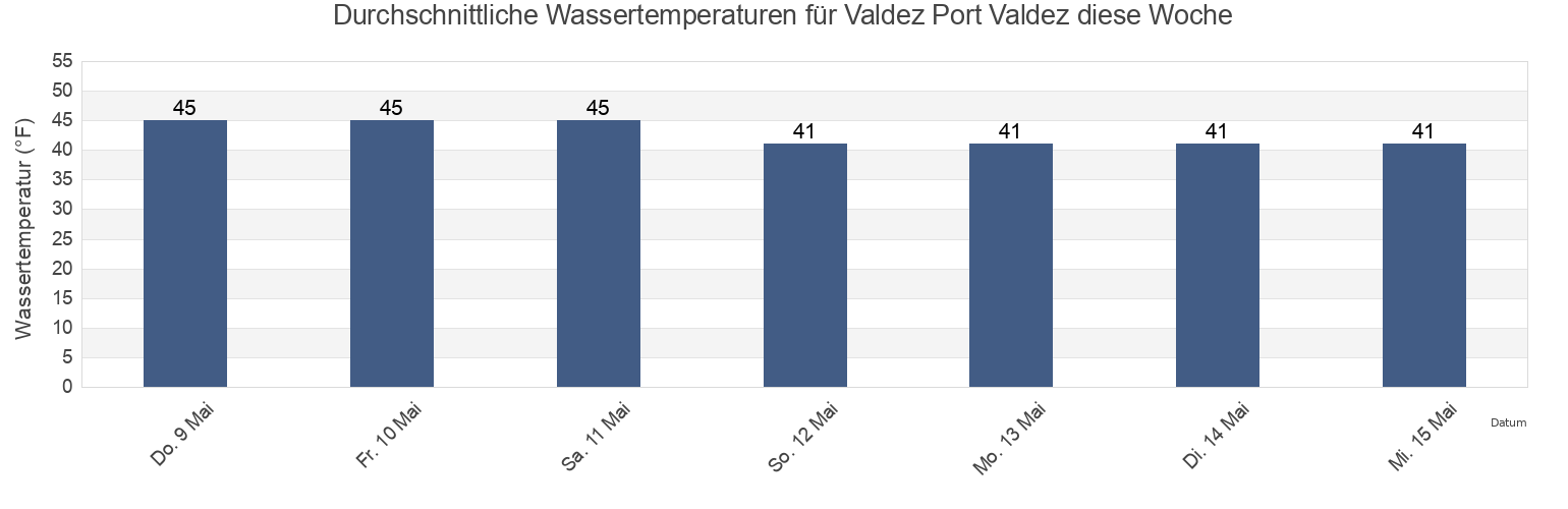 Wassertemperatur in Valdez Port Valdez, Valdez-Cordova Census Area, Alaska, United States für die Woche