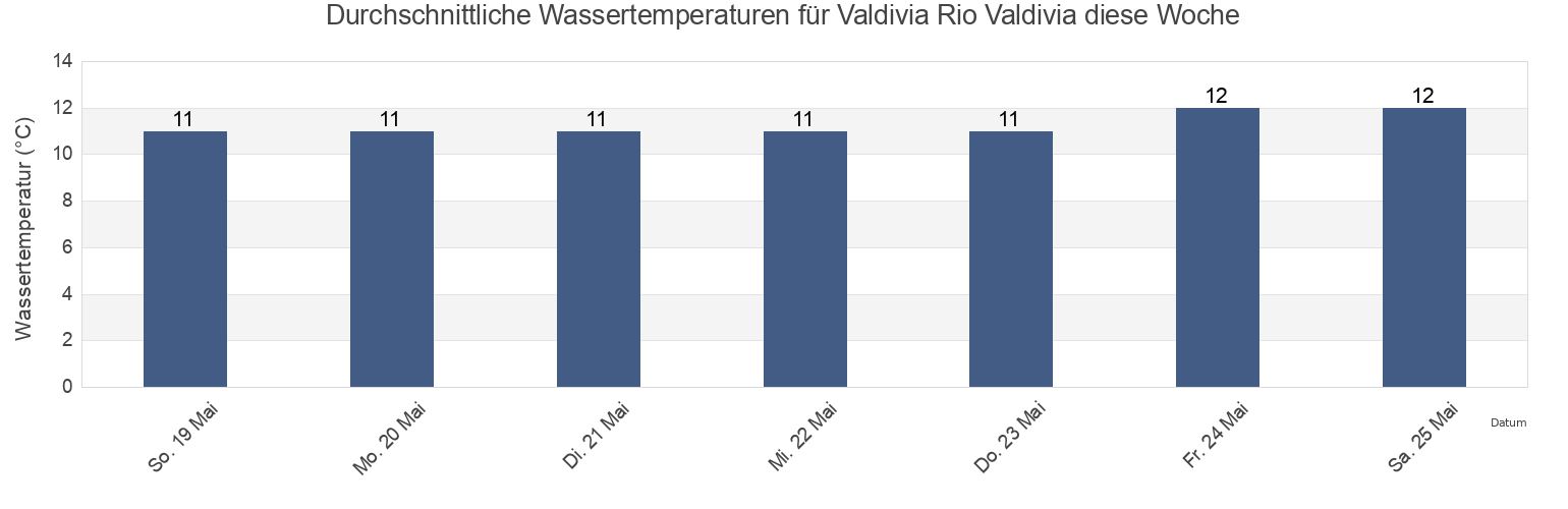 Wassertemperatur in Valdivia Rio Valdivia, Provincia de Valdivia, Los Ríos Region, Chile für die Woche