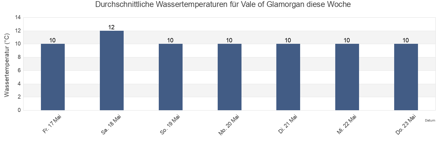 Wassertemperatur in Vale of Glamorgan, Wales, United Kingdom für die Woche
