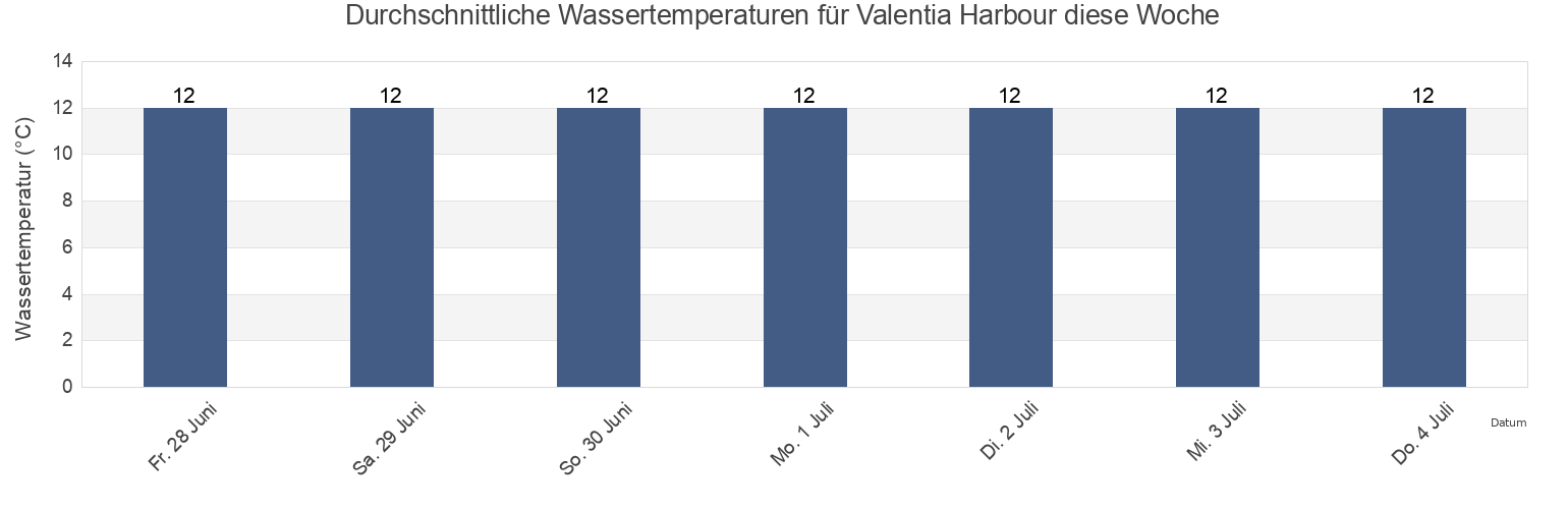 Wassertemperatur in Valentia Harbour, Kerry, Munster, Ireland für die Woche