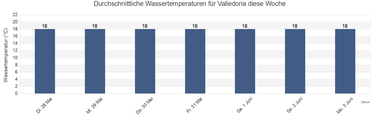 Wassertemperatur in Valledoria, Provincia di Sassari, Sardinia, Italy für die Woche