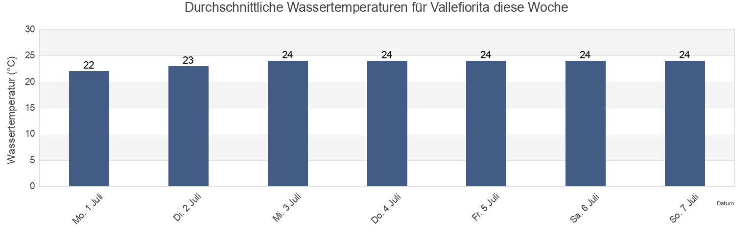 Wassertemperatur in Vallefiorita, Provincia di Catanzaro, Calabria, Italy für die Woche