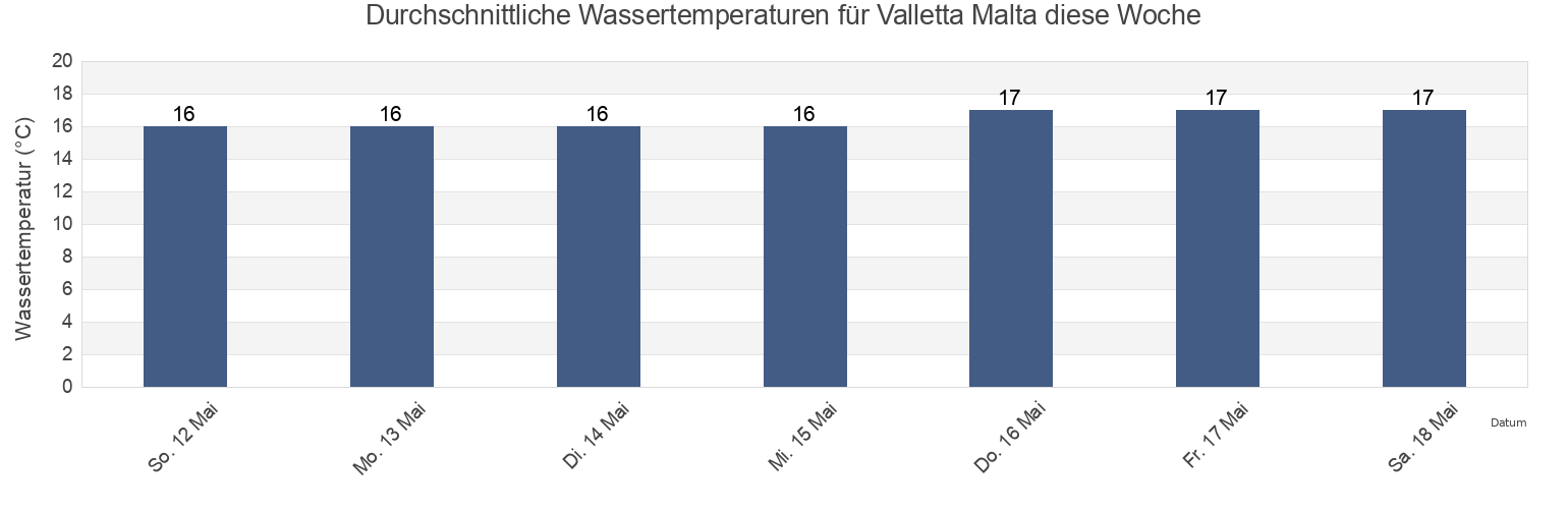 Wassertemperatur in Valletta Malta, Ragusa, Sicily, Italy für die Woche