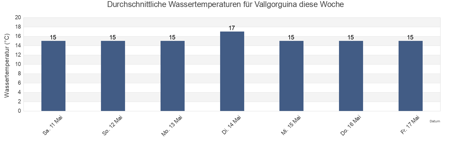 Wassertemperatur in Vallgorguina, Província de Barcelona, Catalonia, Spain für die Woche
