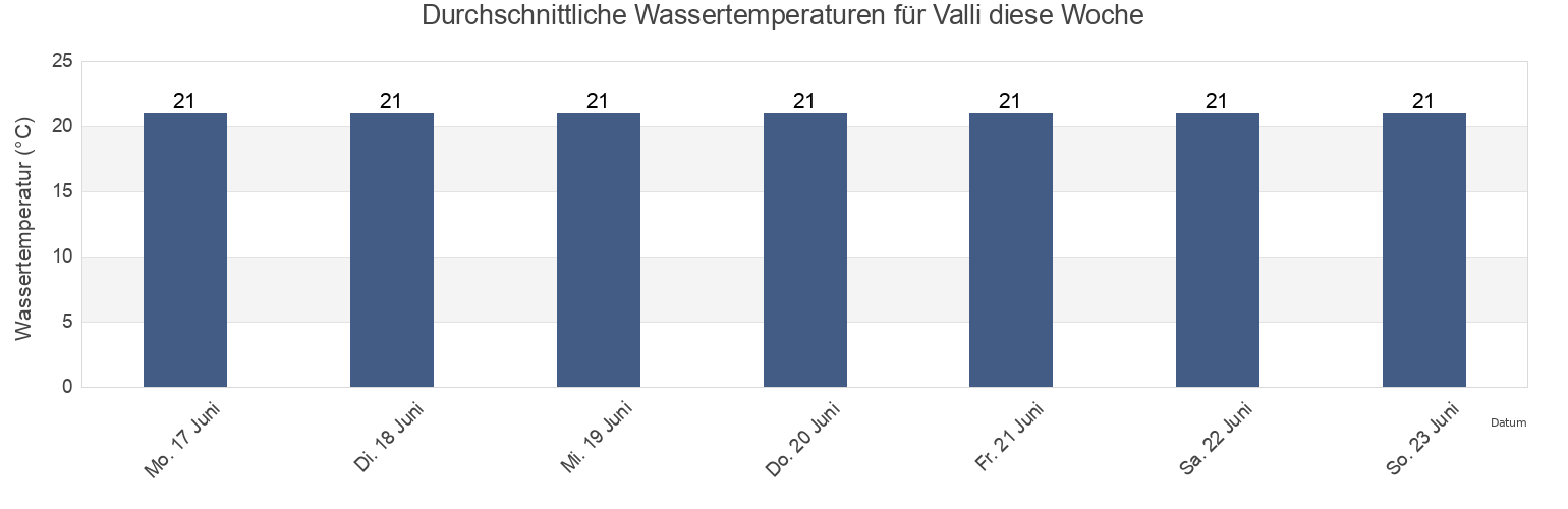 Wassertemperatur in Valli, Provincia di Venezia, Veneto, Italy für die Woche