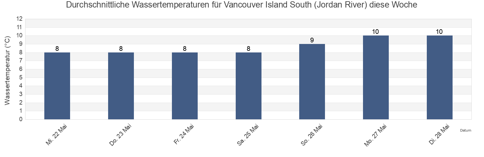Wassertemperatur in Vancouver Island South (Jordan River), Capital Regional District, British Columbia, Canada für die Woche