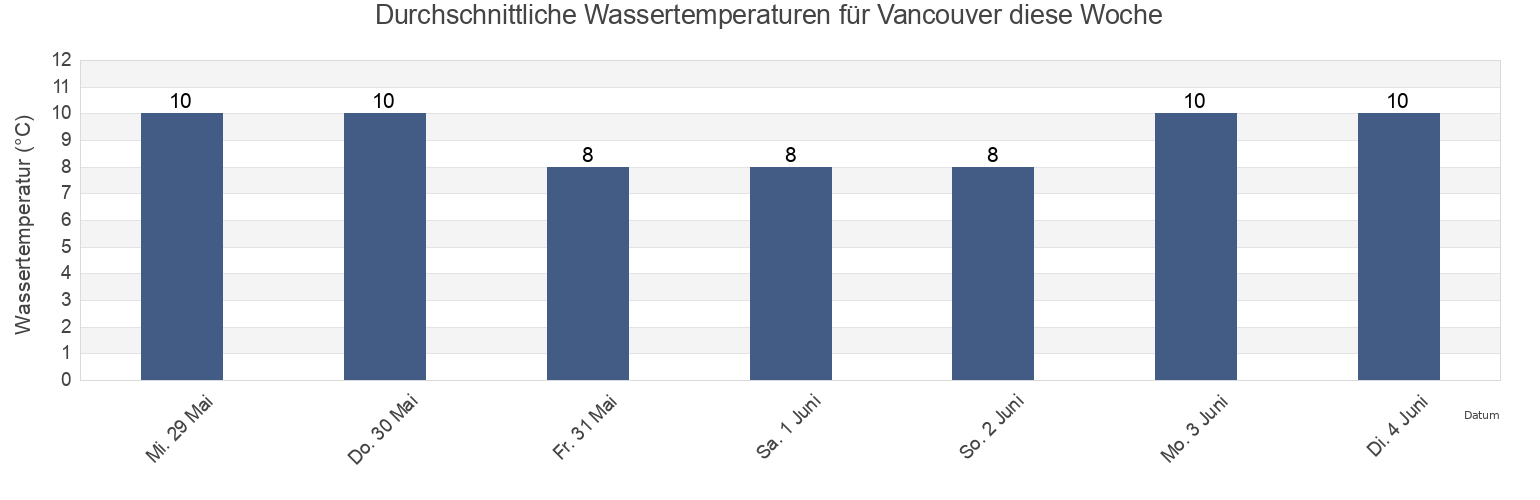 Wassertemperatur in Vancouver, Metro Vancouver Regional District, British Columbia, Canada für die Woche