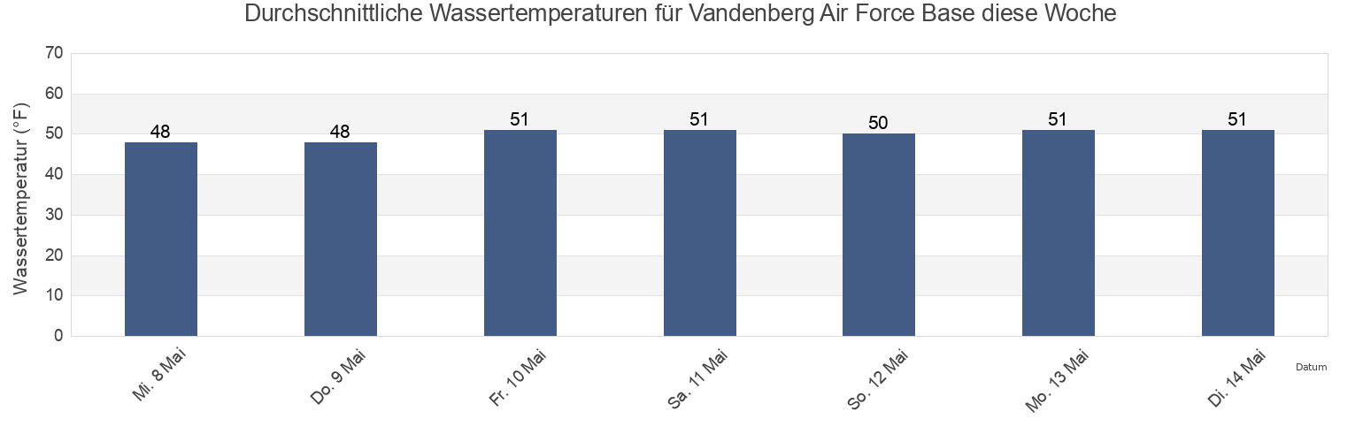 Wassertemperatur in Vandenberg Air Force Base, Santa Barbara County, California, United States für die Woche