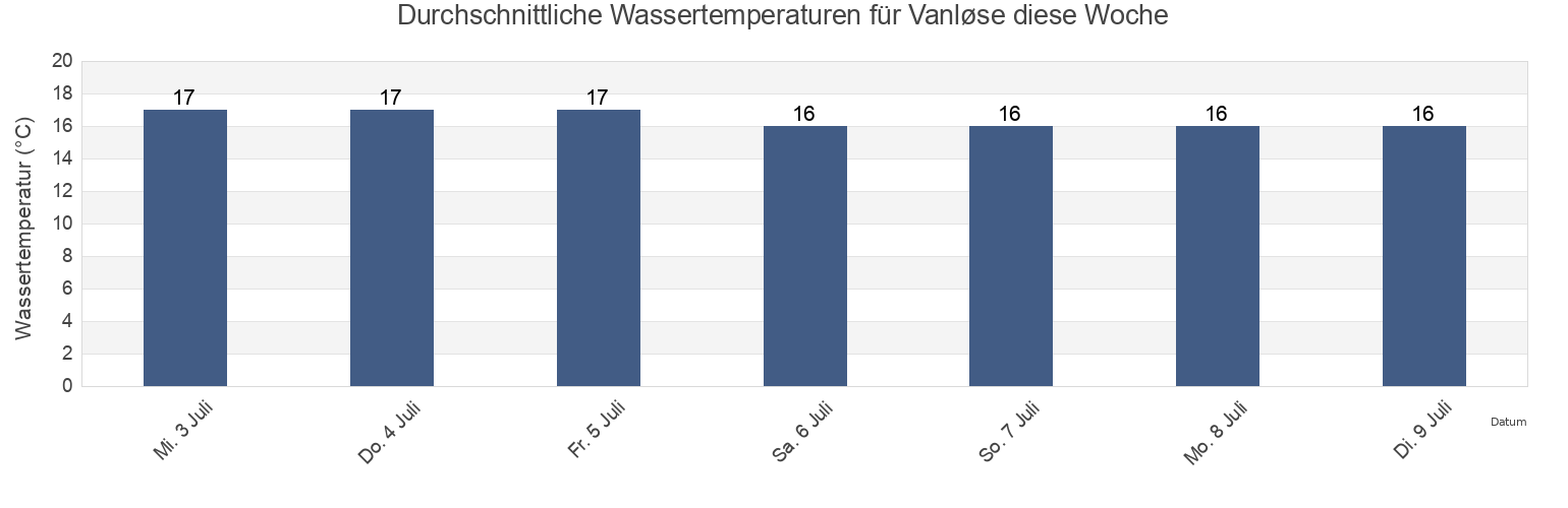 Wassertemperatur in Vanløse, København, Capital Region, Denmark für die Woche