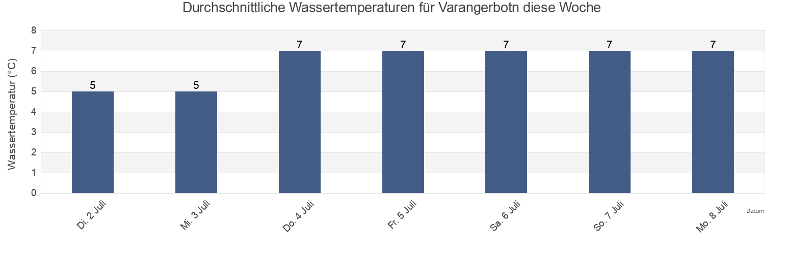 Wassertemperatur in Varangerbotn, Nesseby, Troms og Finnmark, Norway für die Woche