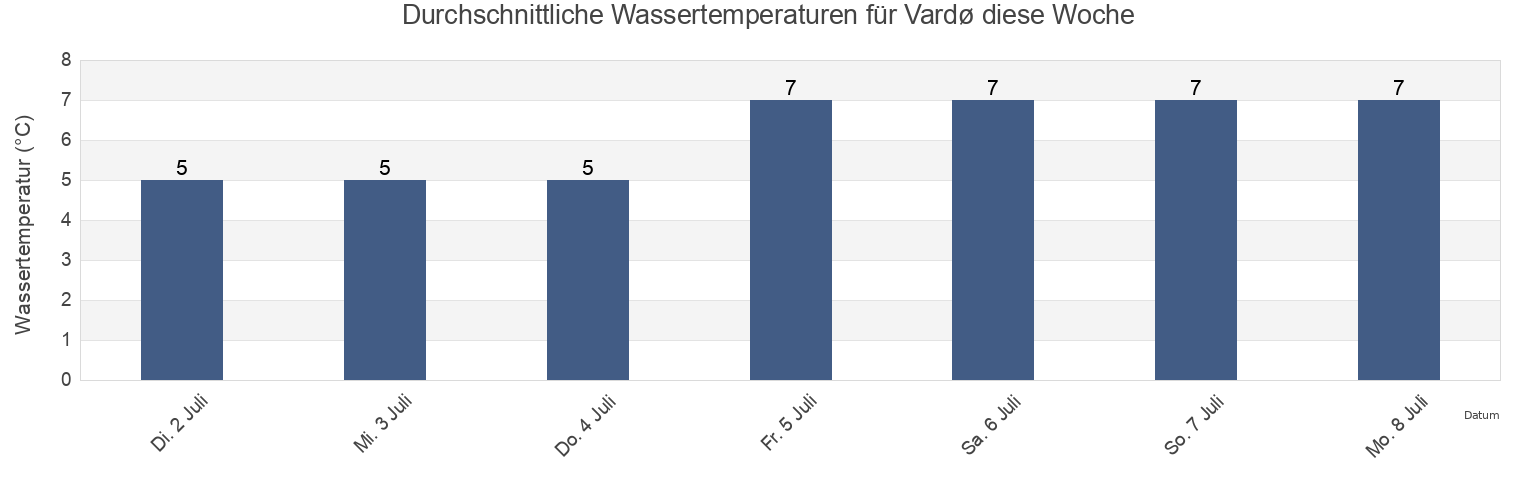 Wassertemperatur in Vardø, Troms og Finnmark, Norway für die Woche