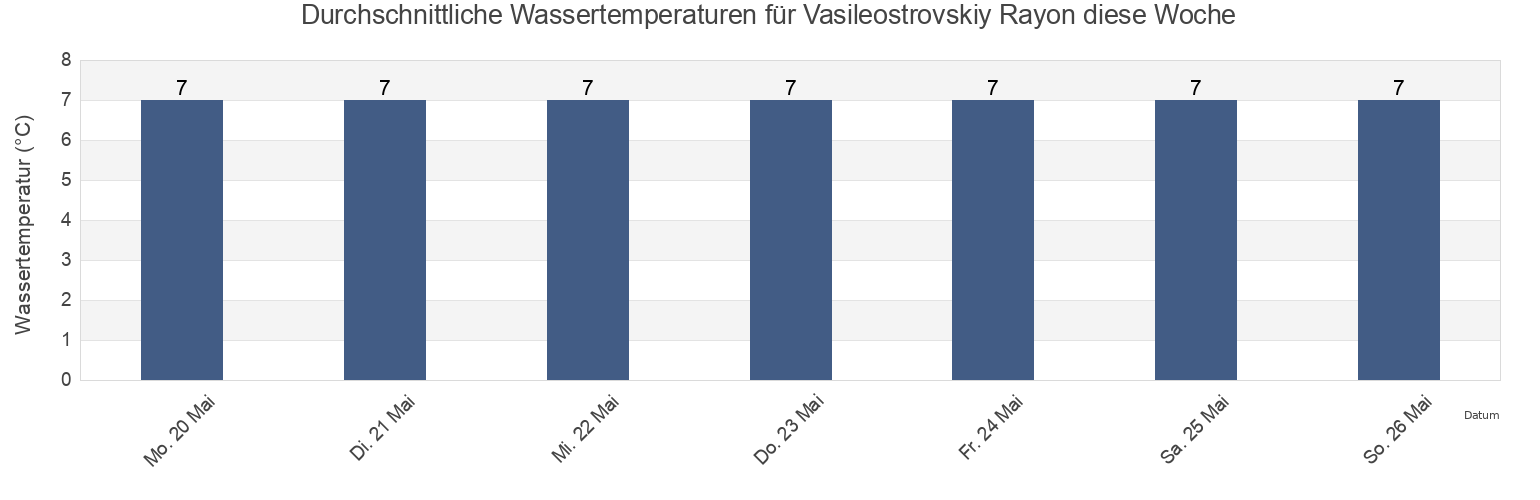 Wassertemperatur in Vasileostrovskiy Rayon, St.-Petersburg, Russia für die Woche