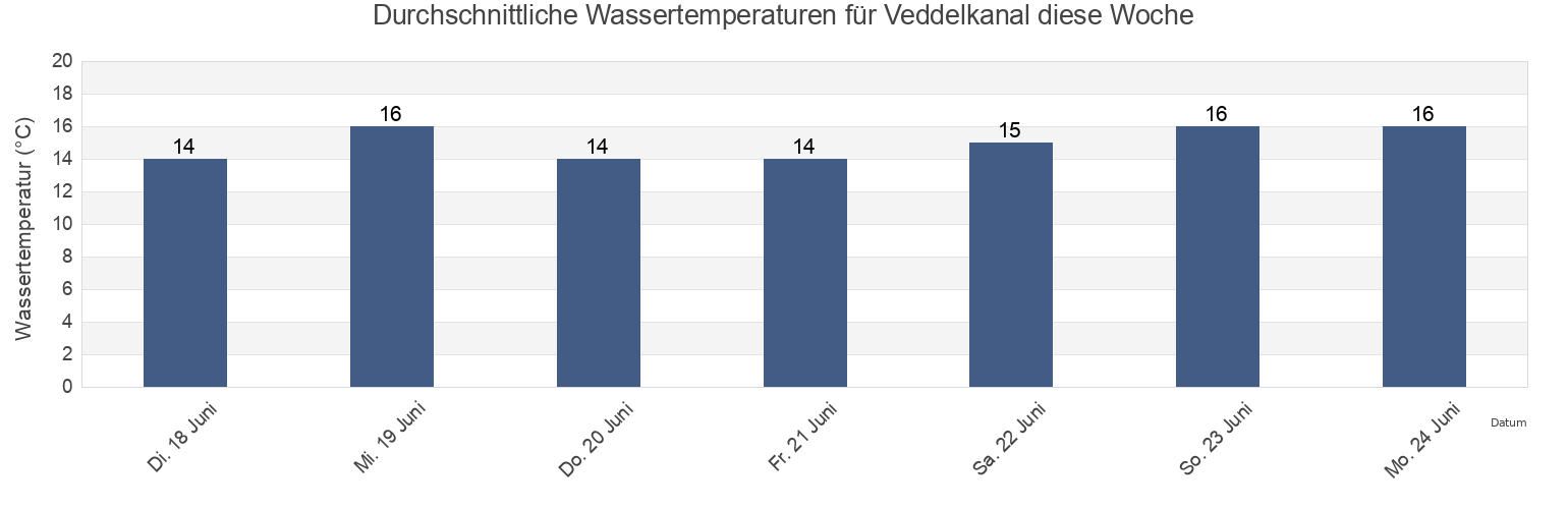 Wassertemperatur in Veddelkanal, Hamburg, Germany für die Woche