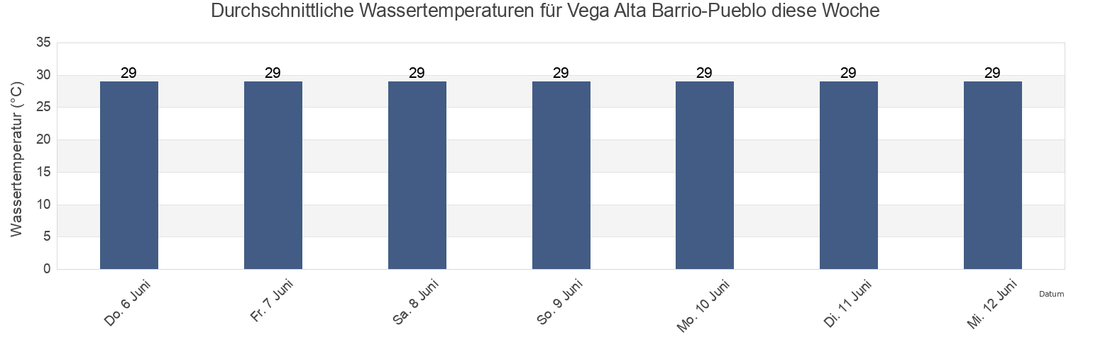 Wassertemperatur in Vega Alta Barrio-Pueblo, Vega Alta, Puerto Rico für die Woche