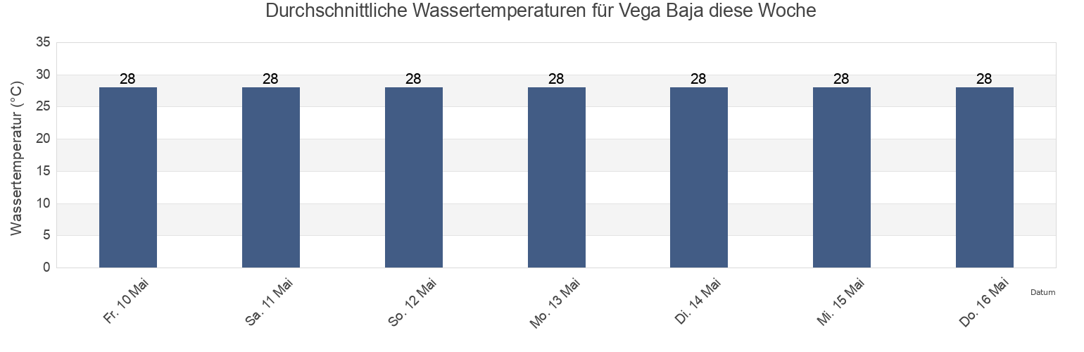 Wassertemperatur in Vega Baja, Vega Baja Barrio-Pueblo, Vega Baja, Puerto Rico für die Woche