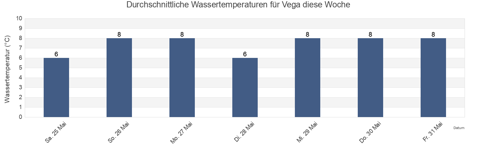 Wassertemperatur in Vega, Nordland, Norway für die Woche