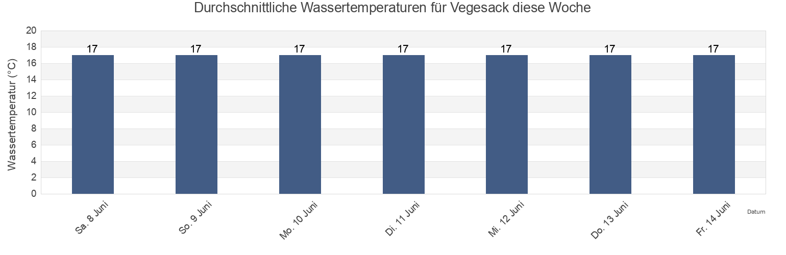 Wassertemperatur in Vegesack, Bremen, Germany für die Woche